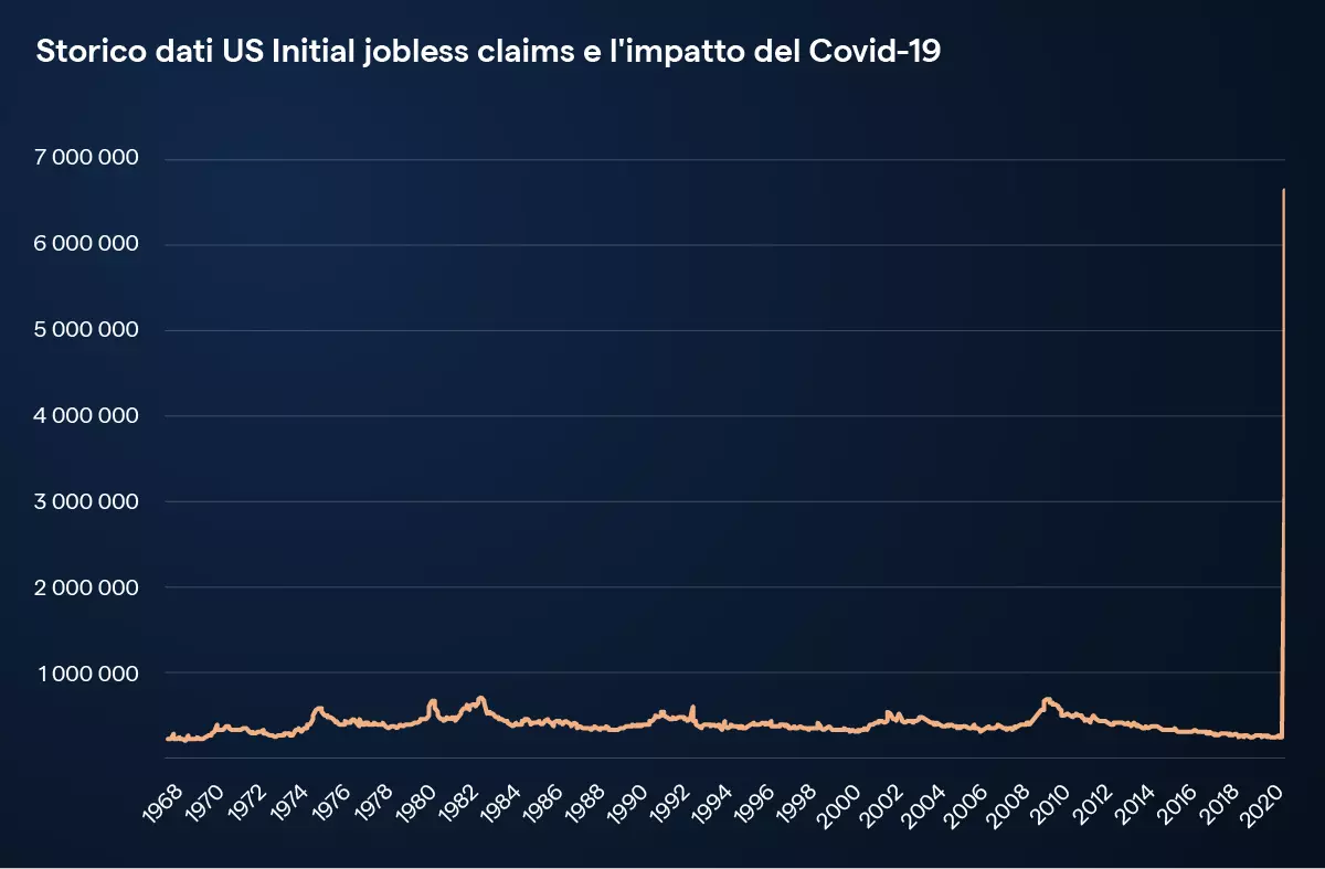 tasso di disoccupazione Stati Uniti dopo il coronavirus